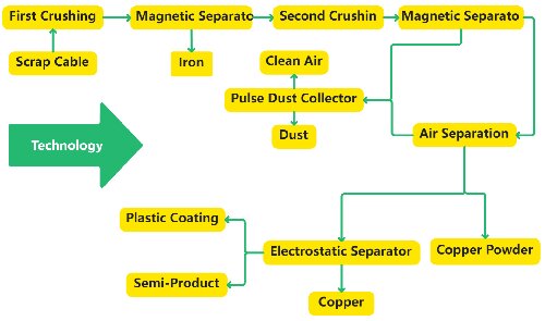 1000kg/h Cable Recycling Machine