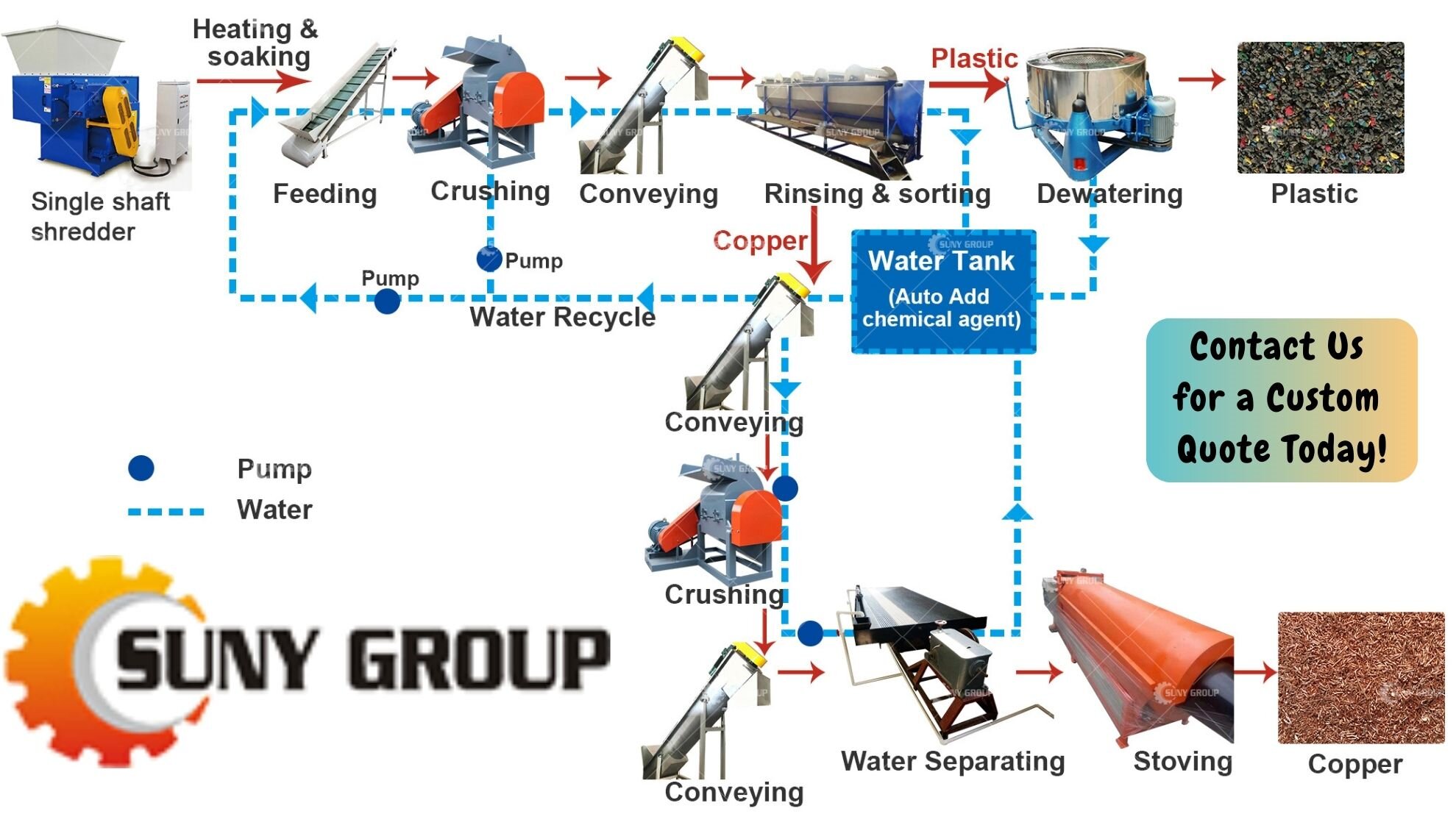 Jelly Cable Recycling Plant-recycling process